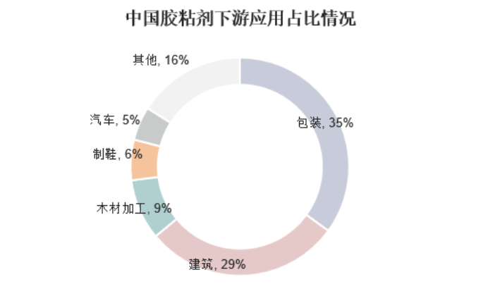胶黏剂行业前景分析