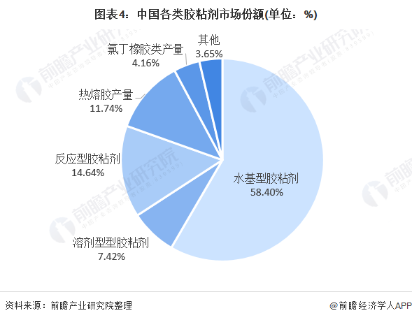 2020年中国胶粘剂行业市场现状与发展趋势分析 环保型胶粘剂前景向好